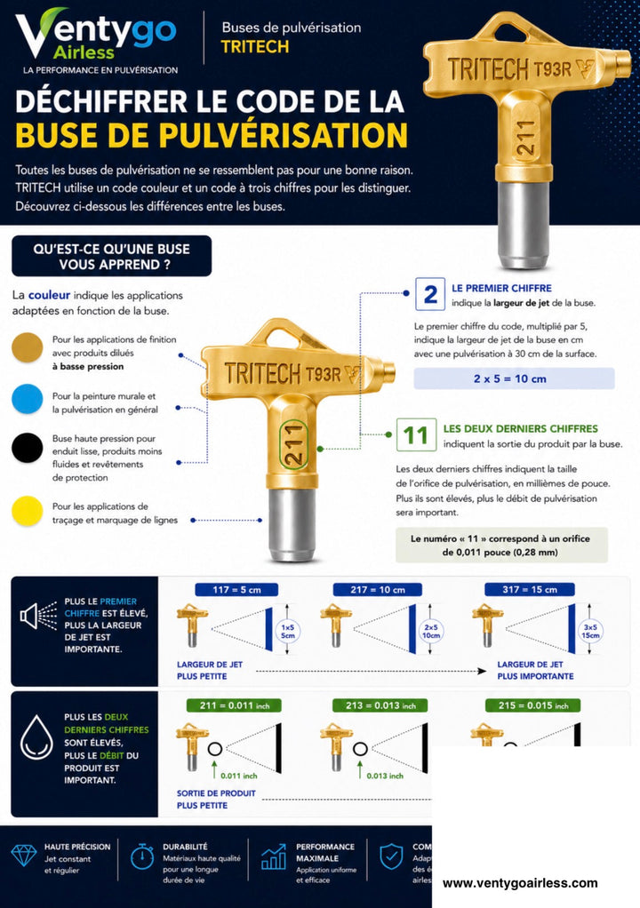 Tableau des références buses TriTech T93R Ultra Finish par usage — Suisse
